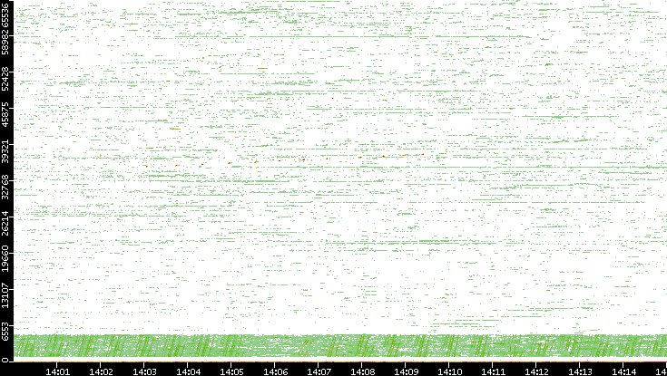 Dest. Port vs. Time