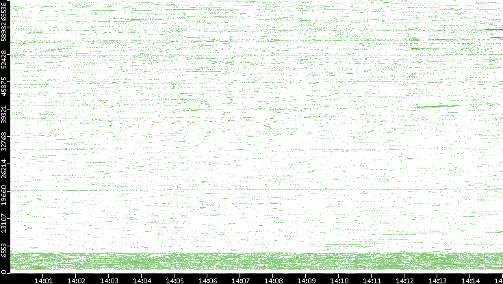 Src. Port vs. Time