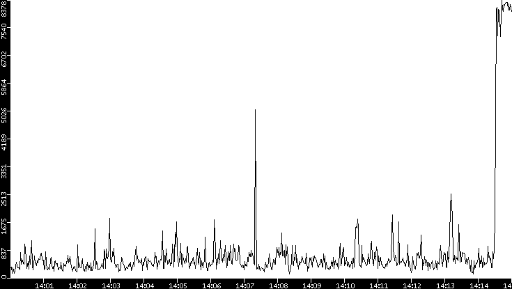 Throughput vs. Time