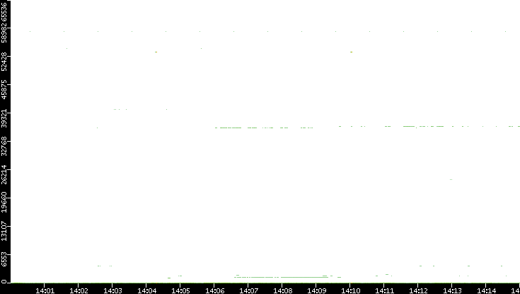 Src. Port vs. Time