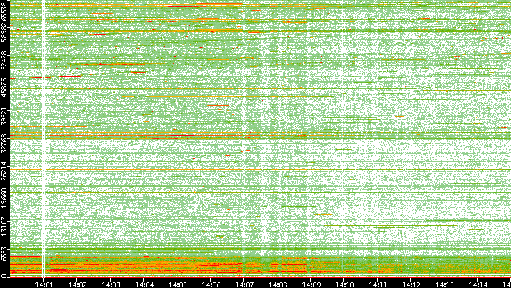 Dest. Port vs. Time