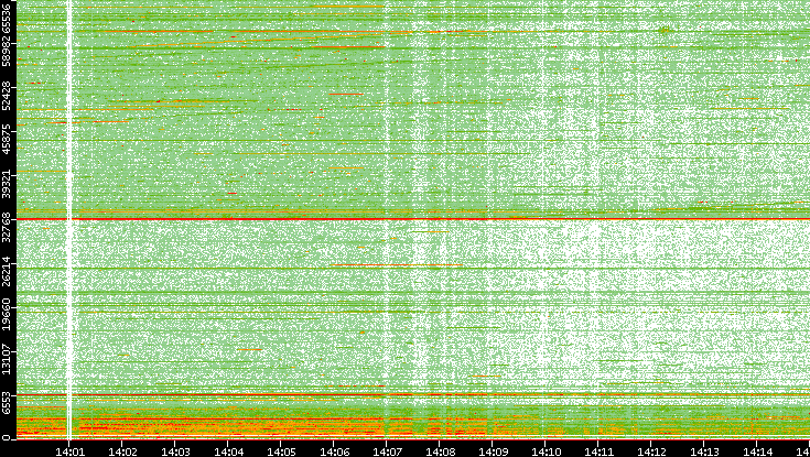 Src. Port vs. Time