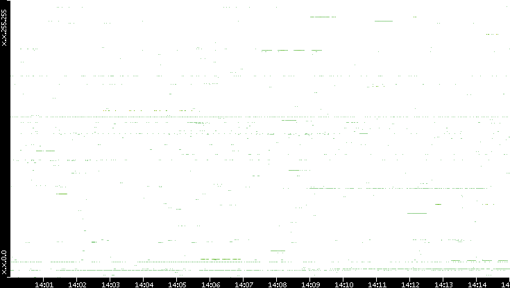 Src. IP vs. Time