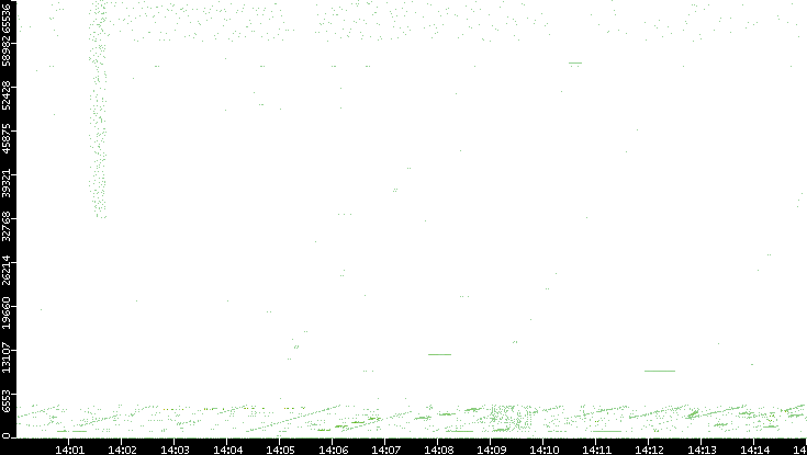 Src. Port vs. Time