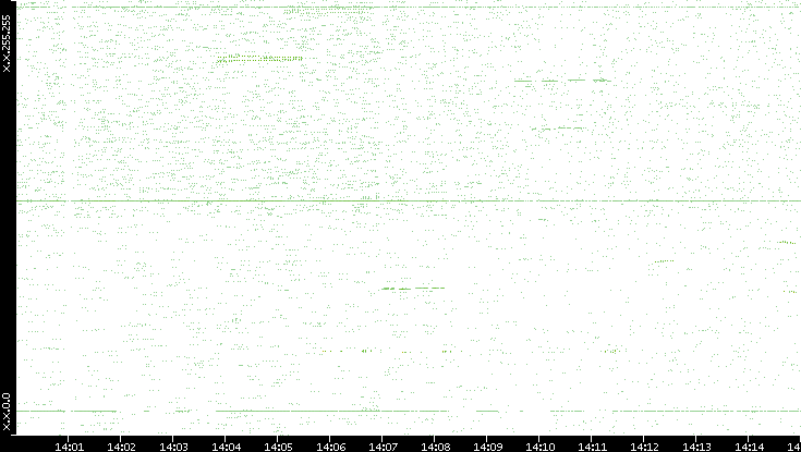 Dest. IP vs. Time