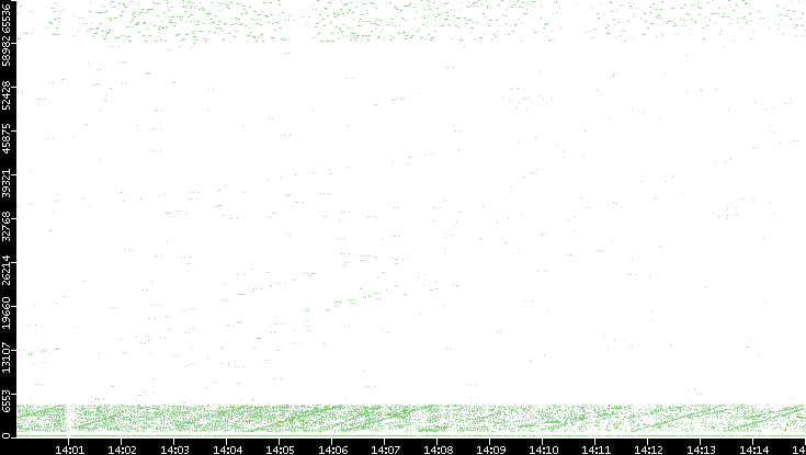 Src. Port vs. Time
