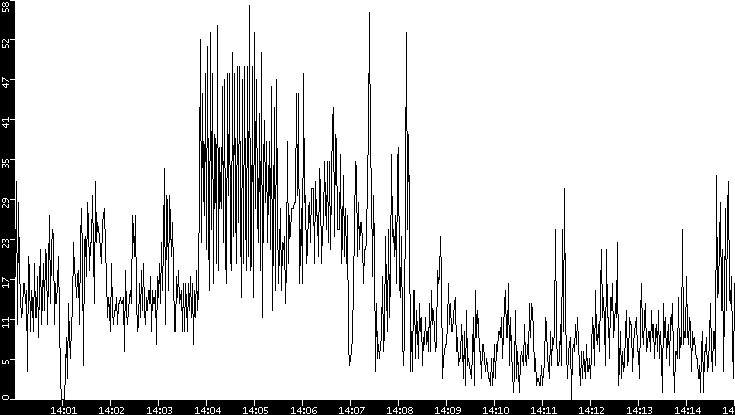 Throughput vs. Time
