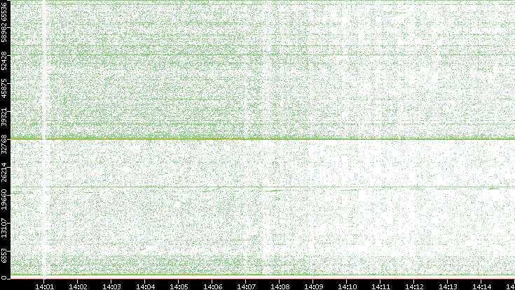 Dest. Port vs. Time