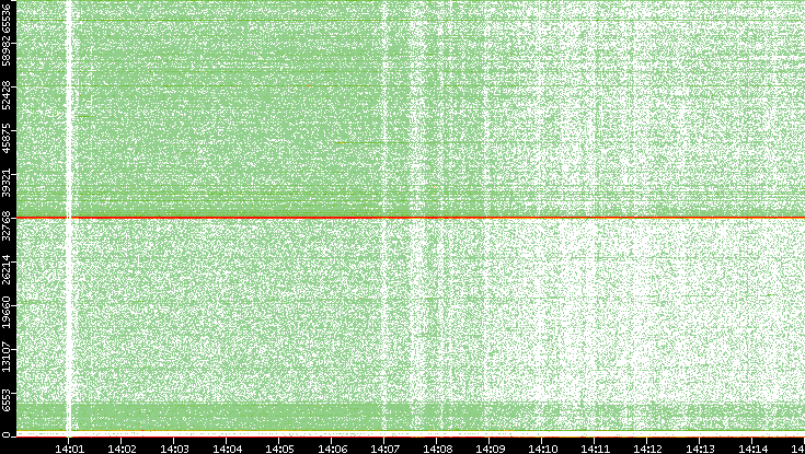 Src. Port vs. Time