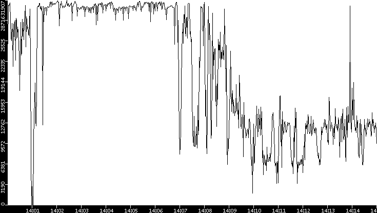 Throughput vs. Time