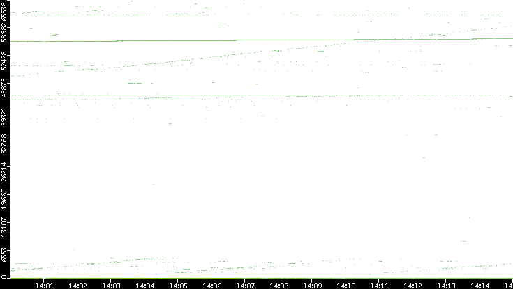 Dest. Port vs. Time