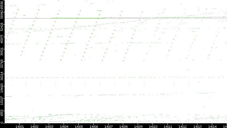 Src. Port vs. Time