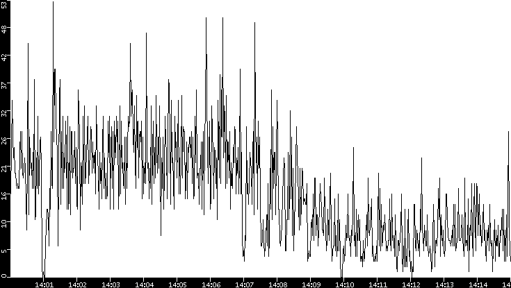 Throughput vs. Time