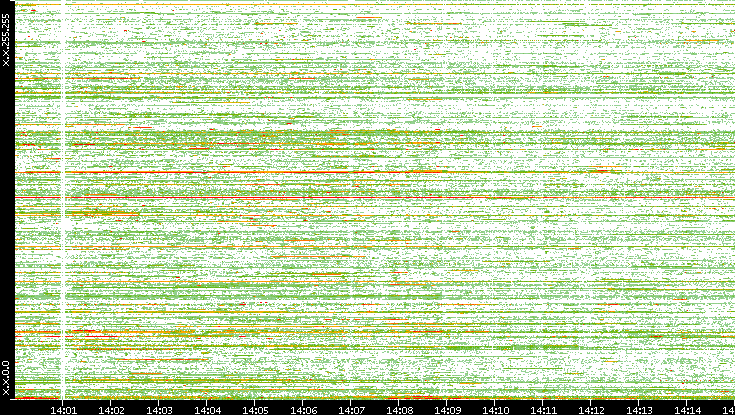 Dest. IP vs. Time