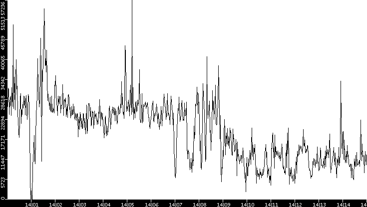 Throughput vs. Time
