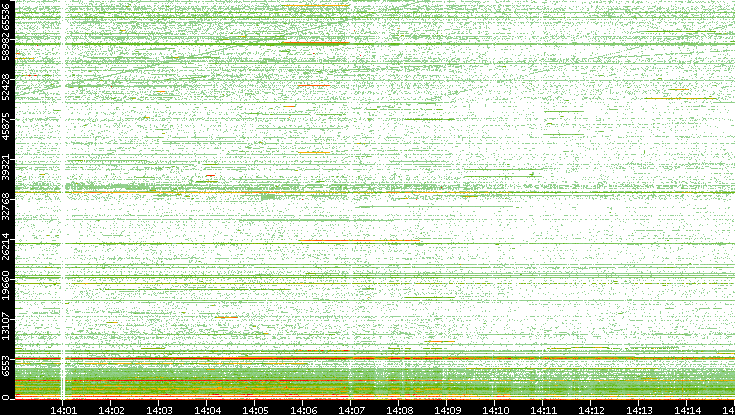 Src. Port vs. Time