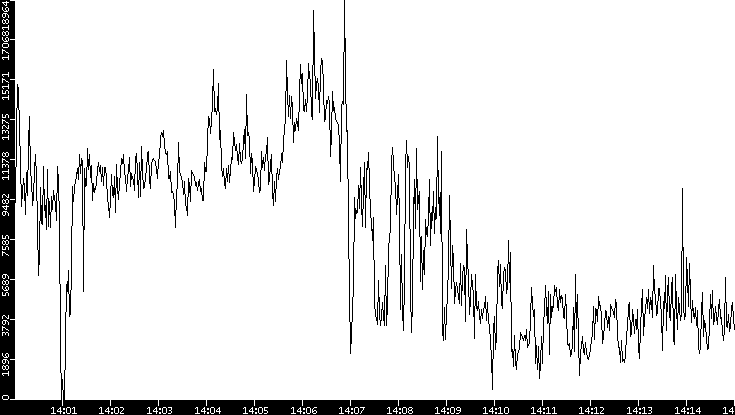 Throughput vs. Time