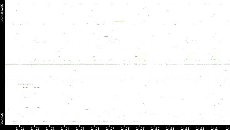 Dest. IP vs. Time