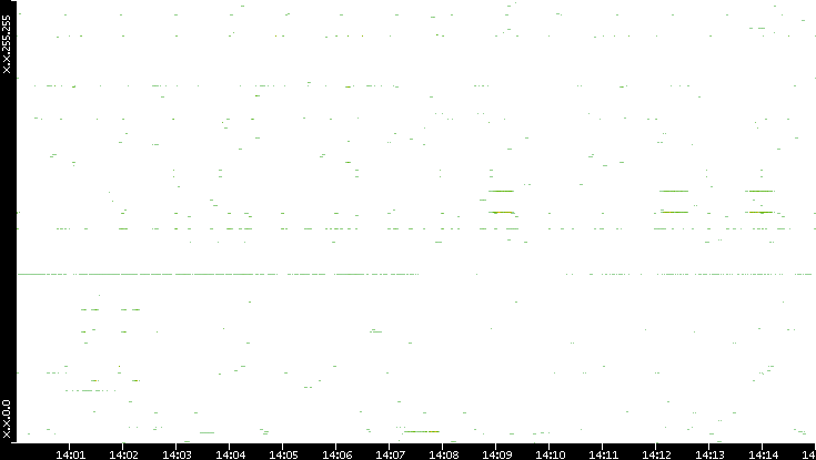 Src. IP vs. Time