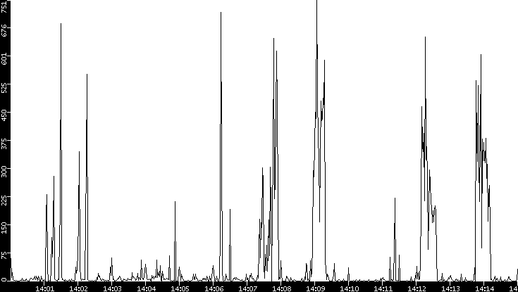 Throughput vs. Time