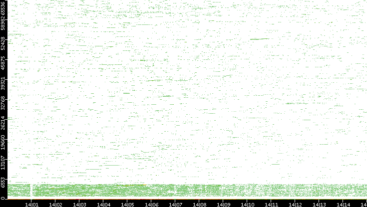 Dest. Port vs. Time