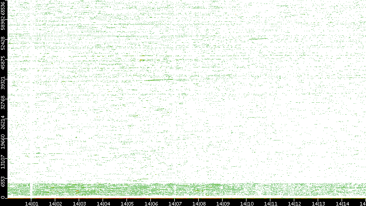Src. Port vs. Time