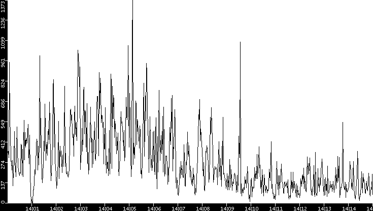 Throughput vs. Time