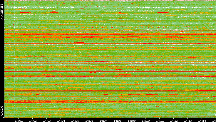Dest. IP vs. Time