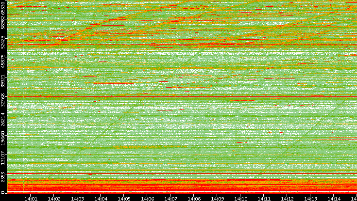 Dest. Port vs. Time