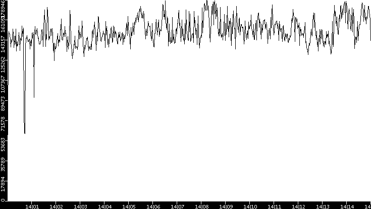 Throughput vs. Time