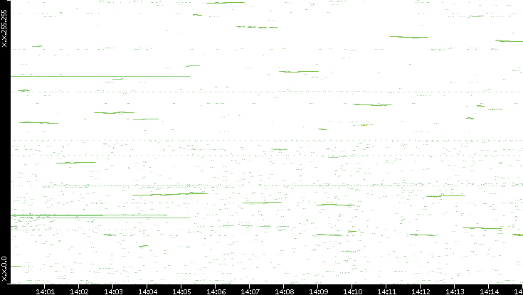Dest. IP vs. Time