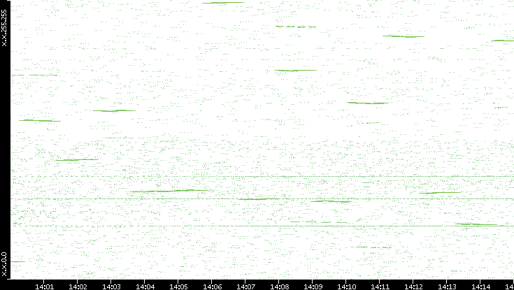 Dest. IP vs. Time
