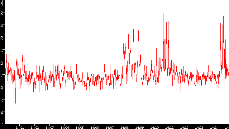 Nb. of Packets vs. Time