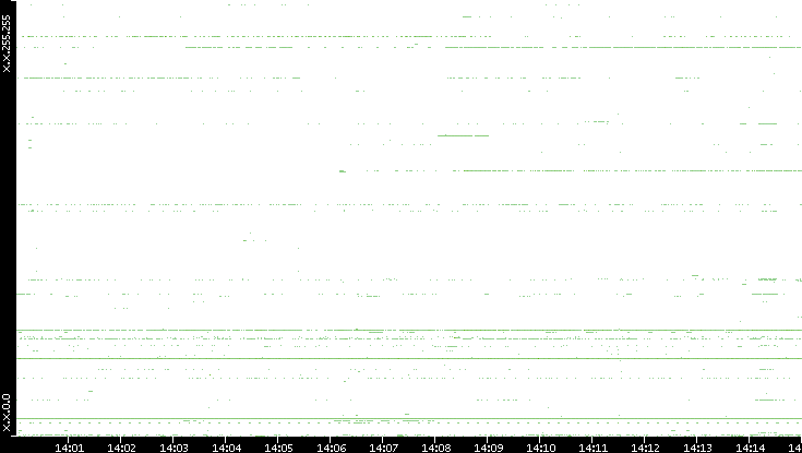 Dest. IP vs. Time