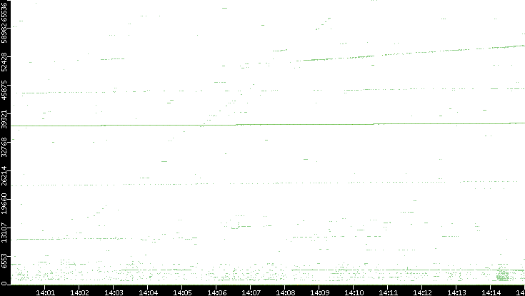 Src. Port vs. Time