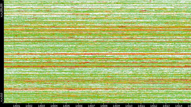 Dest. IP vs. Time
