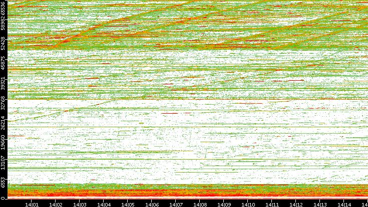 Dest. Port vs. Time