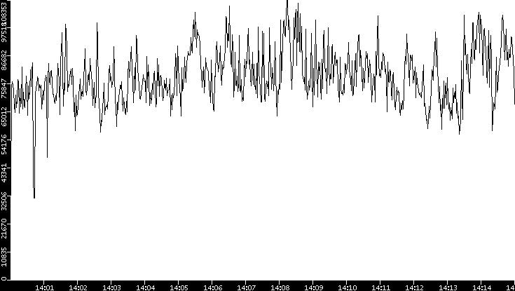 Throughput vs. Time