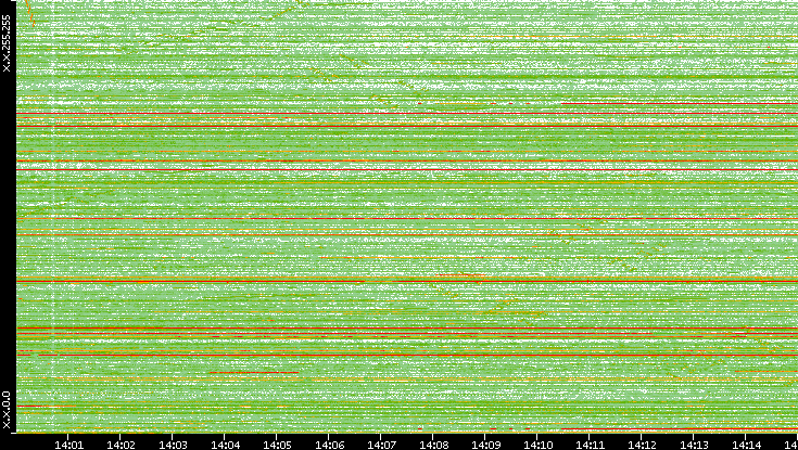 Dest. IP vs. Time