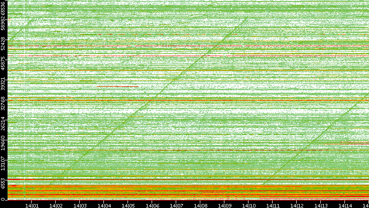 Dest. Port vs. Time