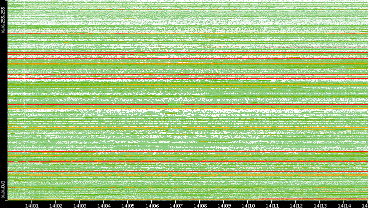 Src. IP vs. Time