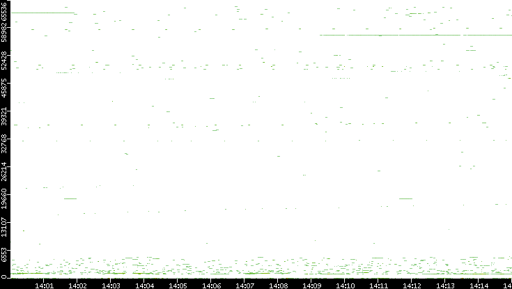 Src. Port vs. Time