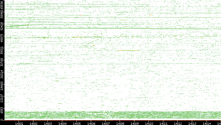Src. Port vs. Time