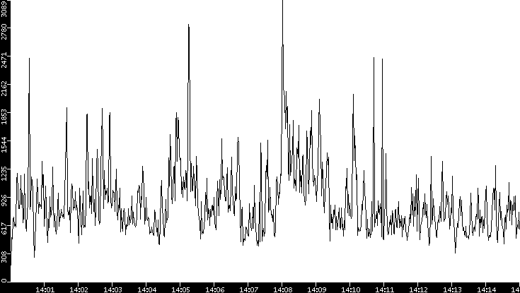 Throughput vs. Time