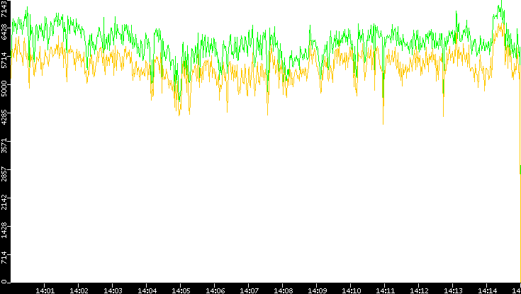 Entropy of Port vs. Time
