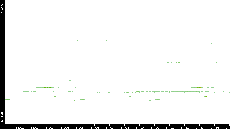 Dest. IP vs. Time