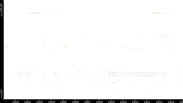 Src. IP vs. Time