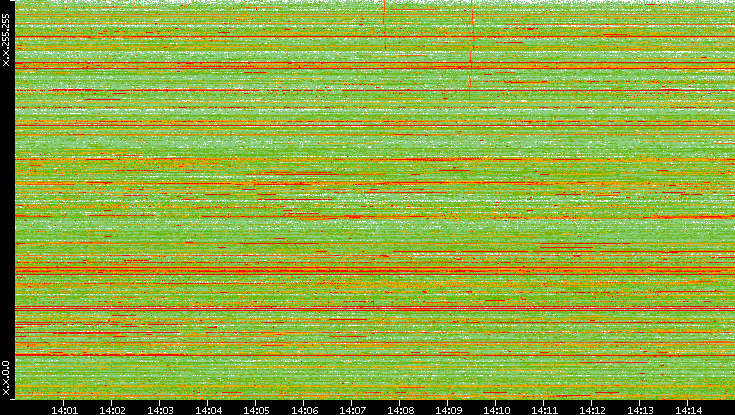 Dest. IP vs. Time