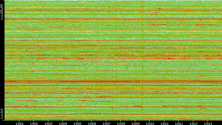 Src. IP vs. Time