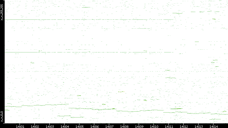Dest. IP vs. Time
